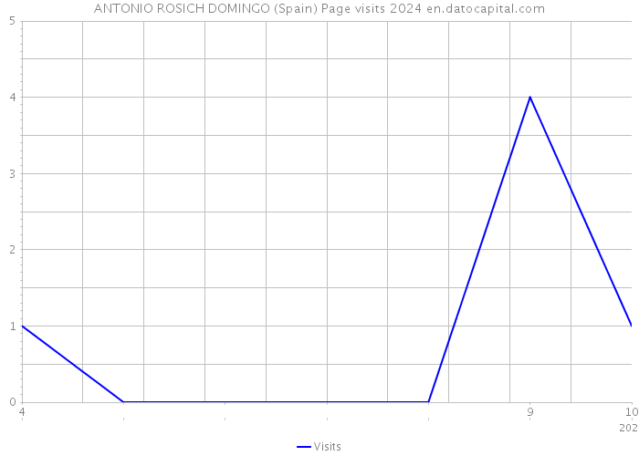 ANTONIO ROSICH DOMINGO (Spain) Page visits 2024 