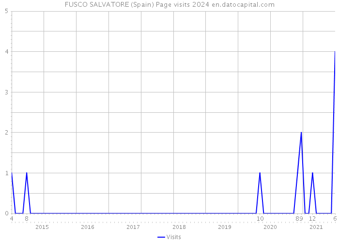 FUSCO SALVATORE (Spain) Page visits 2024 