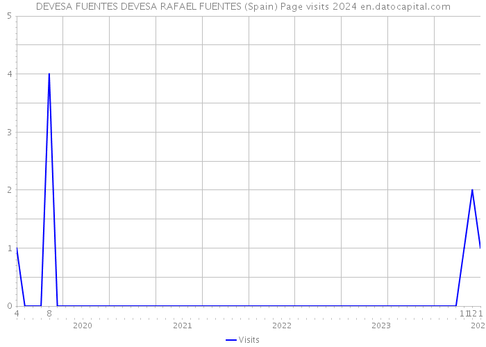 DEVESA FUENTES DEVESA RAFAEL FUENTES (Spain) Page visits 2024 