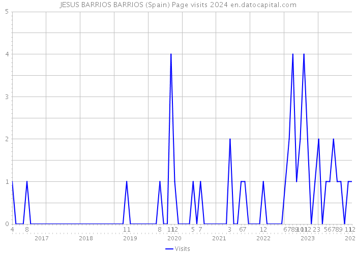 JESUS BARRIOS BARRIOS (Spain) Page visits 2024 