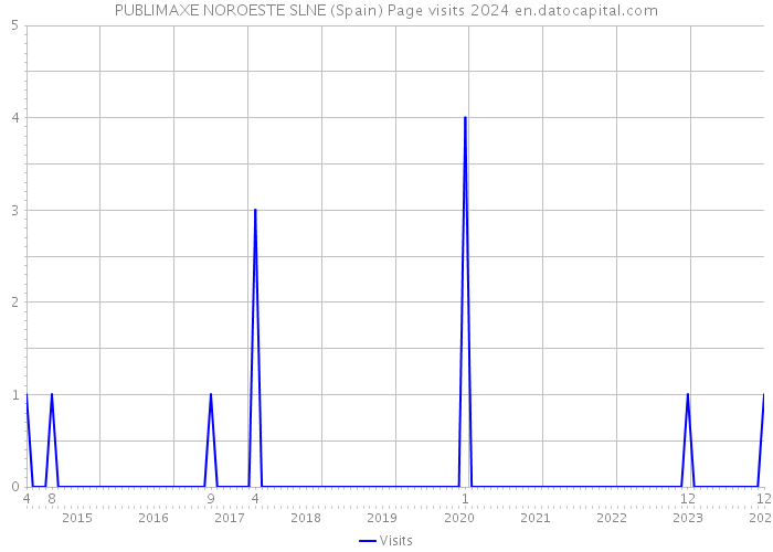 PUBLIMAXE NOROESTE SLNE (Spain) Page visits 2024 