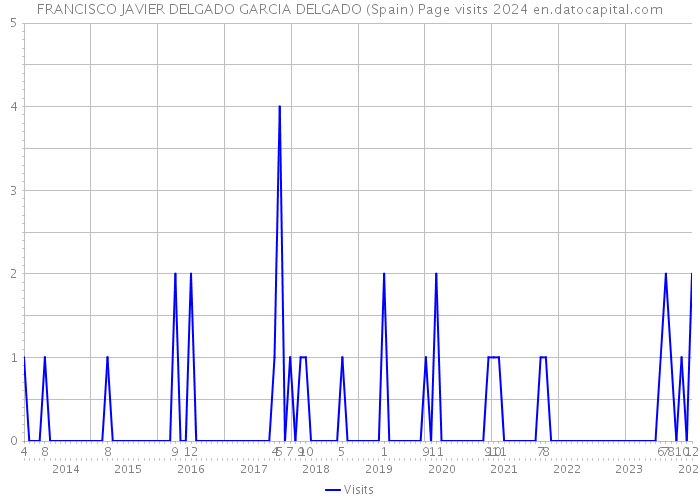 FRANCISCO JAVIER DELGADO GARCIA DELGADO (Spain) Page visits 2024 