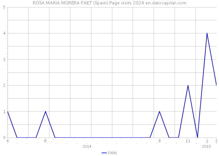 ROSA MARIA MORERA FAET (Spain) Page visits 2024 