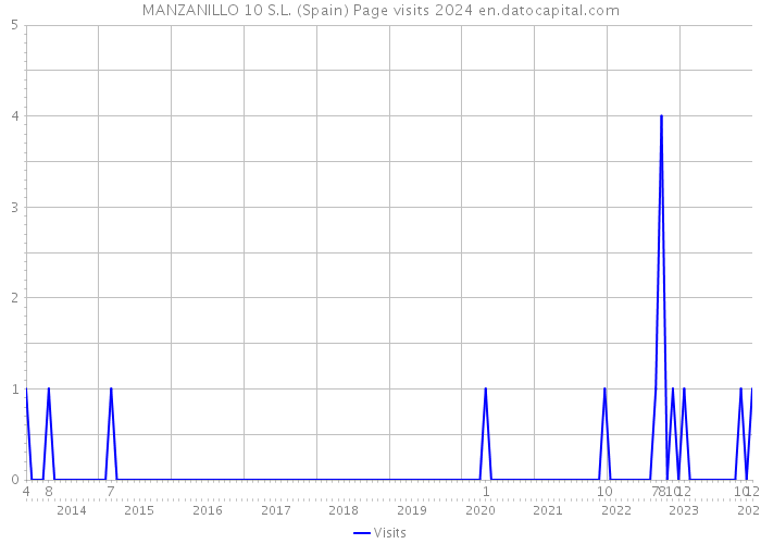 MANZANILLO 10 S.L. (Spain) Page visits 2024 
