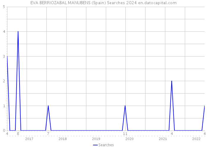 EVA BERRIOZABAL MANUBENS (Spain) Searches 2024 