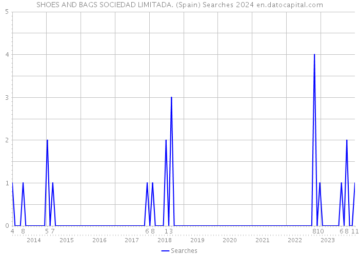 SHOES AND BAGS SOCIEDAD LIMITADA. (Spain) Searches 2024 