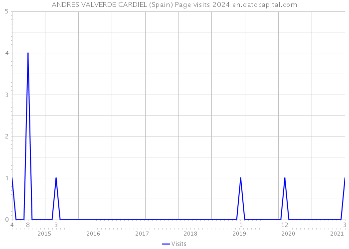 ANDRES VALVERDE CARDIEL (Spain) Page visits 2024 