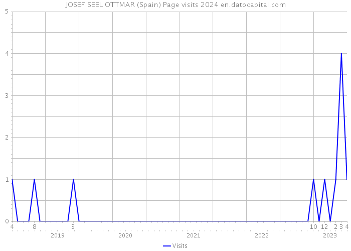 JOSEF SEEL OTTMAR (Spain) Page visits 2024 