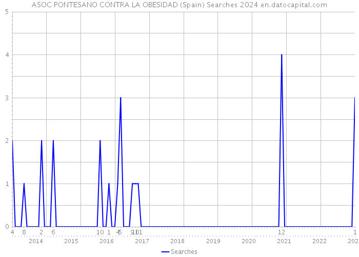 ASOC PONTESANO CONTRA LA OBESIDAD (Spain) Searches 2024 