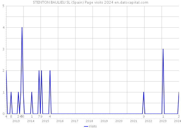 STENTON BAULIEU SL (Spain) Page visits 2024 