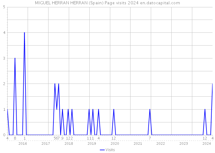 MIGUEL HERRAN HERRAN (Spain) Page visits 2024 
