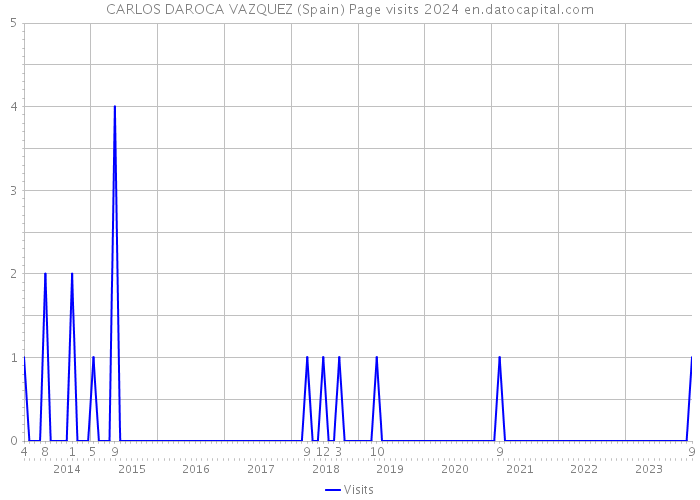 CARLOS DAROCA VAZQUEZ (Spain) Page visits 2024 