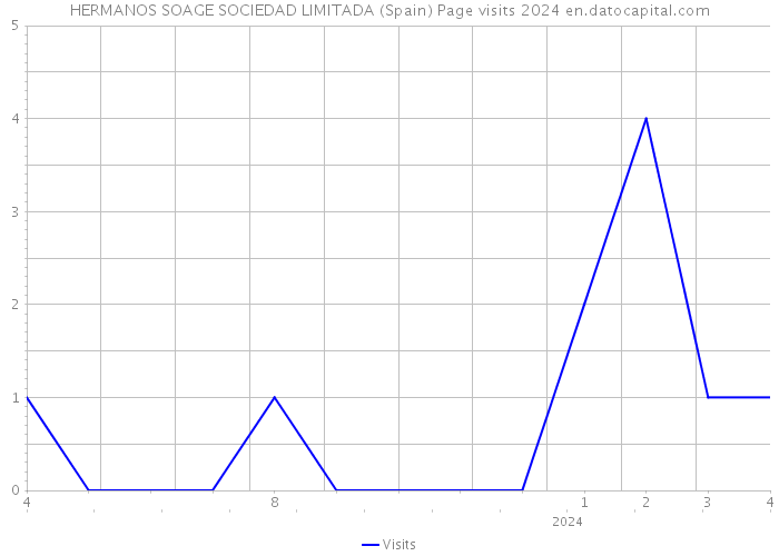 HERMANOS SOAGE SOCIEDAD LIMITADA (Spain) Page visits 2024 