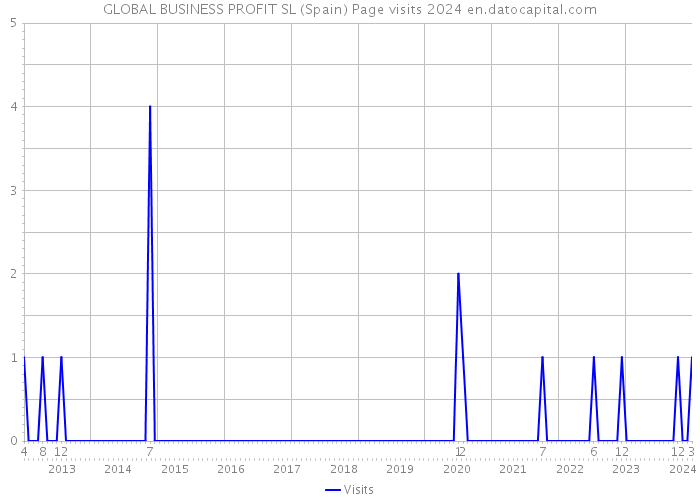 GLOBAL BUSINESS PROFIT SL (Spain) Page visits 2024 