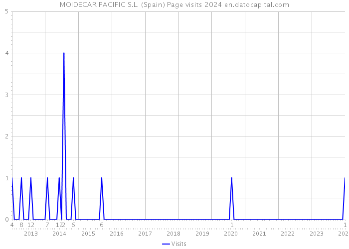 MOIDECAR PACIFIC S.L. (Spain) Page visits 2024 