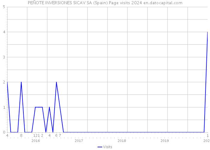 PEÑOTE INVERSIONES SICAV SA (Spain) Page visits 2024 