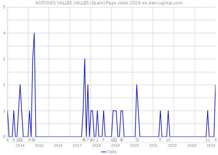 ANTONIO VALLES VALLES (Spain) Page visits 2024 