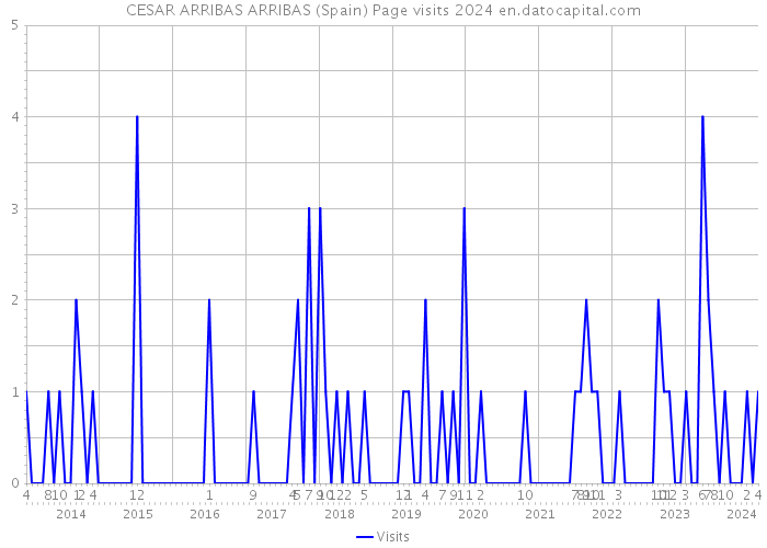CESAR ARRIBAS ARRIBAS (Spain) Page visits 2024 