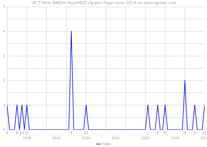 VICTORIA SIMON VILLAREJO (Spain) Page visits 2024 