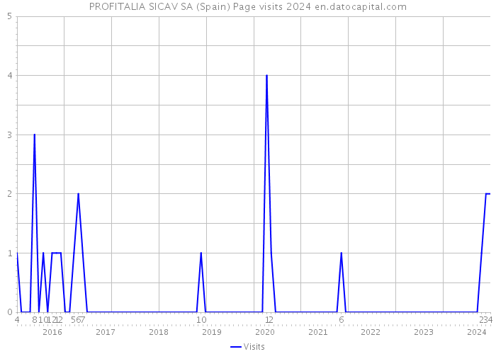 PROFITALIA SICAV SA (Spain) Page visits 2024 