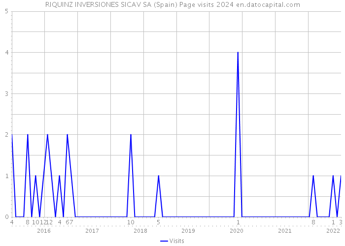 RIQUINZ INVERSIONES SICAV SA (Spain) Page visits 2024 