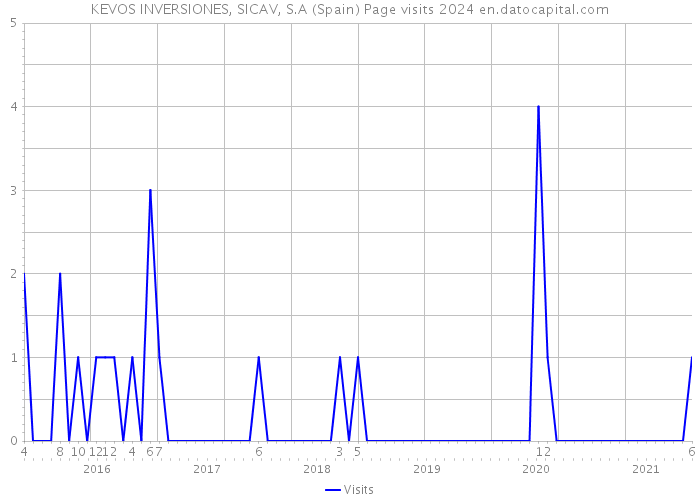 KEVOS INVERSIONES, SICAV, S.A (Spain) Page visits 2024 