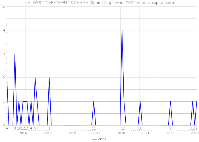 KAI WEST INVESTMENT SICAV SA (Spain) Page visits 2024 