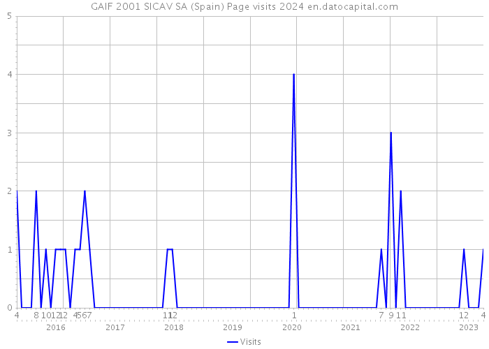 GAIF 2001 SICAV SA (Spain) Page visits 2024 