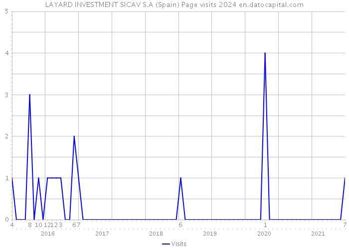 LAYARD INVESTMENT SICAV S.A (Spain) Page visits 2024 