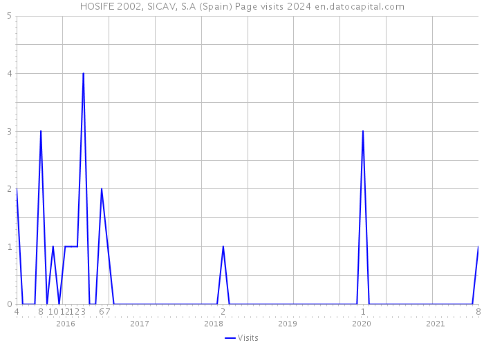 HOSIFE 2002, SICAV, S.A (Spain) Page visits 2024 