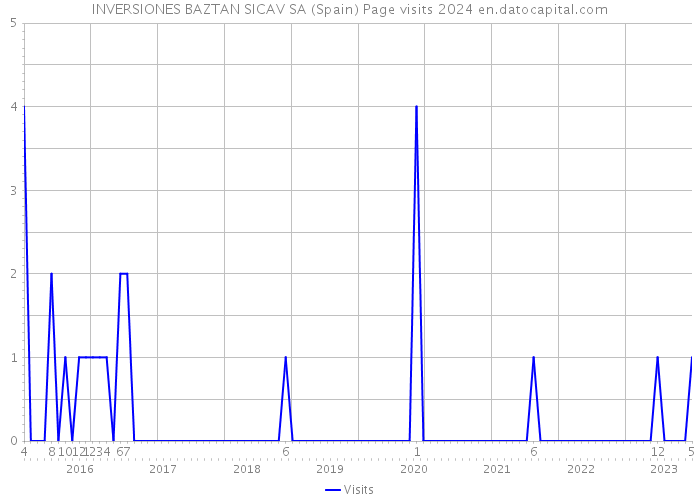 INVERSIONES BAZTAN SICAV SA (Spain) Page visits 2024 