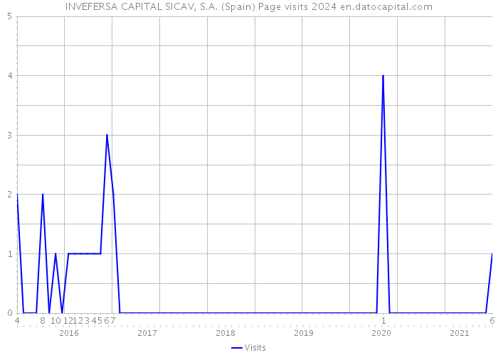 INVEFERSA CAPITAL SICAV, S.A. (Spain) Page visits 2024 