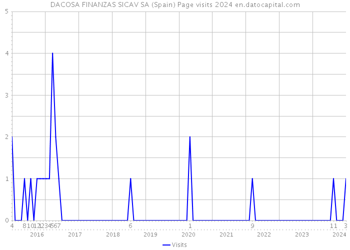 DACOSA FINANZAS SICAV SA (Spain) Page visits 2024 