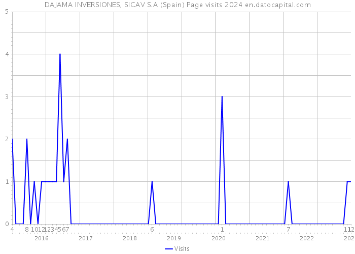 DAJAMA INVERSIONES, SICAV S.A (Spain) Page visits 2024 