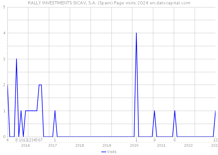 RALLY INVESTMENTS SICAV, S.A. (Spain) Page visits 2024 