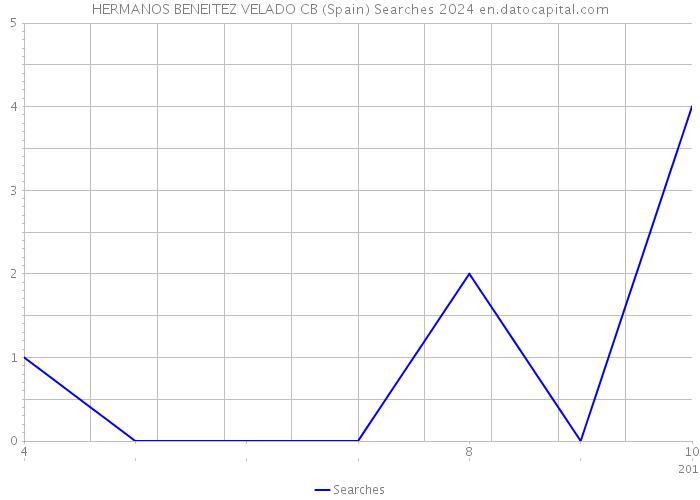 HERMANOS BENEITEZ VELADO CB (Spain) Searches 2024 