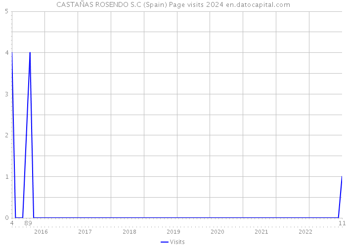 CASTAÑAS ROSENDO S.C (Spain) Page visits 2024 