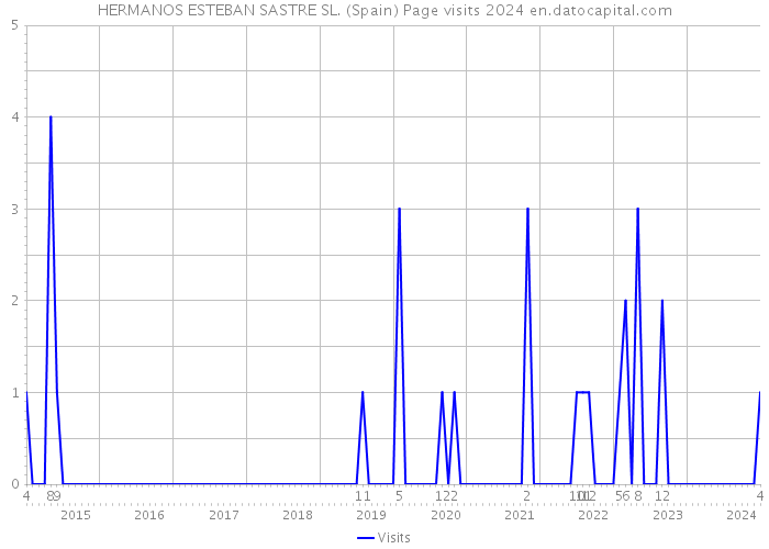 HERMANOS ESTEBAN SASTRE SL. (Spain) Page visits 2024 