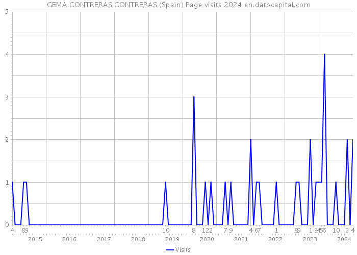 GEMA CONTRERAS CONTRERAS (Spain) Page visits 2024 