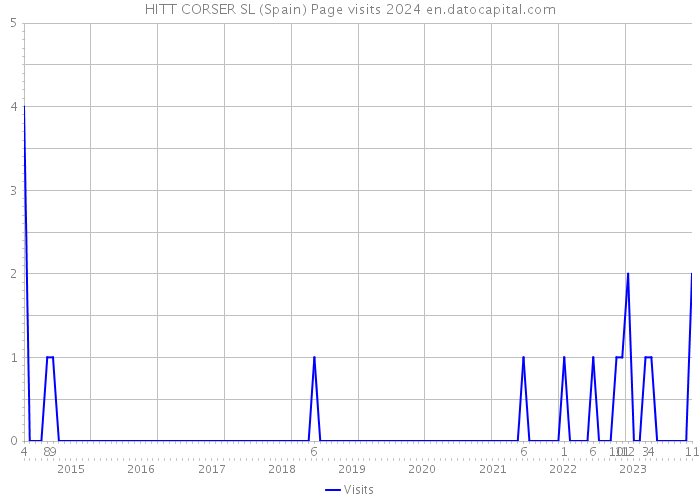 HITT CORSER SL (Spain) Page visits 2024 