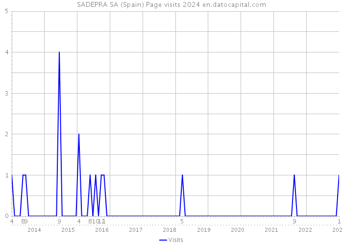 SADEPRA SA (Spain) Page visits 2024 