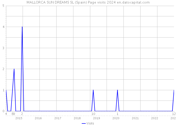 MALLORCA SUN DREAMS SL (Spain) Page visits 2024 