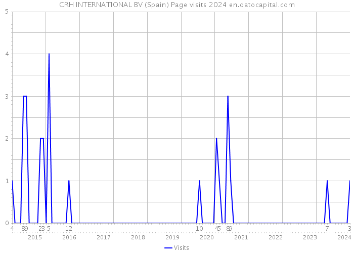 CRH INTERNATIONAL BV (Spain) Page visits 2024 