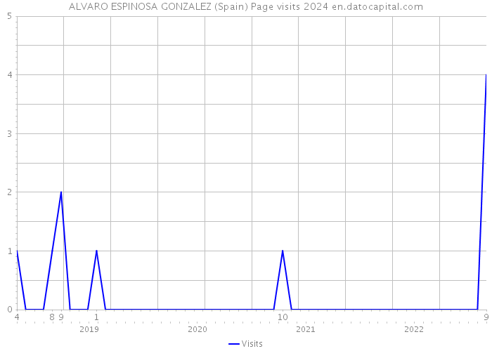 ALVARO ESPINOSA GONZALEZ (Spain) Page visits 2024 