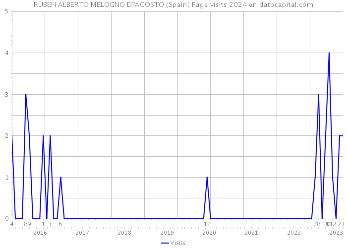 RUBEN ALBERTO MELOGNO D?AGOSTO (Spain) Page visits 2024 