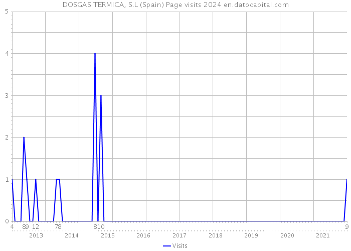 DOSGAS TERMICA, S.L (Spain) Page visits 2024 