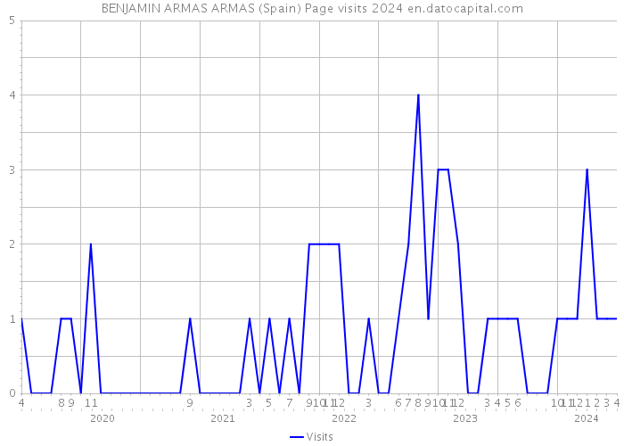 BENJAMIN ARMAS ARMAS (Spain) Page visits 2024 