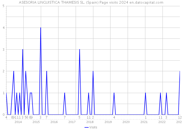 ASESORIA LINGUISTICA THAMESIS SL. (Spain) Page visits 2024 