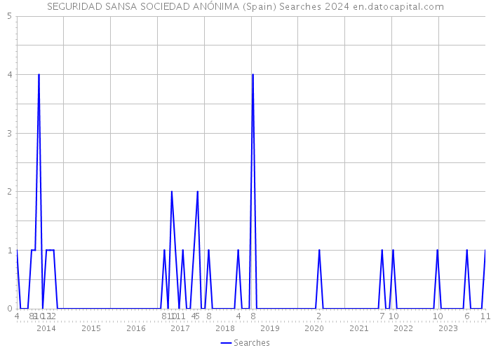 SEGURIDAD SANSA SOCIEDAD ANÓNIMA (Spain) Searches 2024 