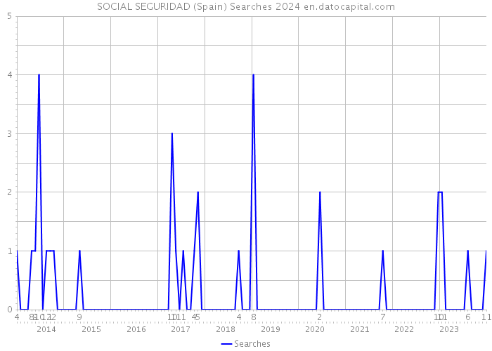 SOCIAL SEGURIDAD (Spain) Searches 2024 